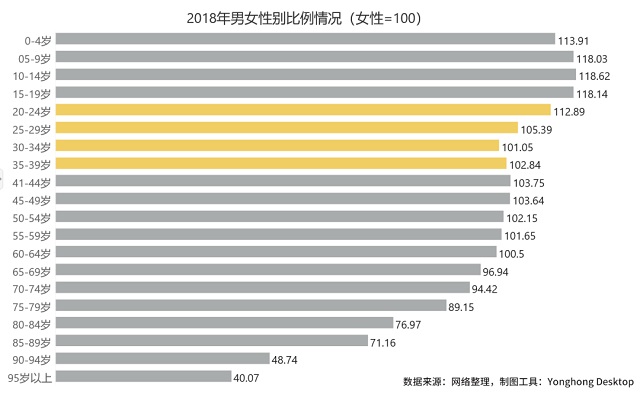 北京80萬剩女被困“上遷婚”，全國3000萬“剩男”如何破解？