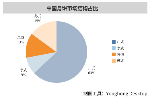 你還吃月餅嗎？你知道一年國人吃掉多少月餅？