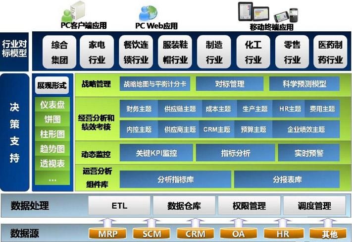 <b>bi工具需求量不斷上升的原因？bi工具解決哪些問題？</b>