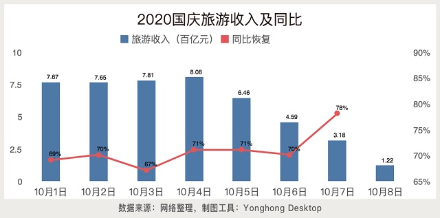 用永洪BI展示國(guó)慶8天長(zhǎng)假的數(shù)據(jù)分析