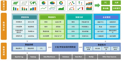 大數(shù)據(jù)分析平臺，大數(shù)據(jù)平臺