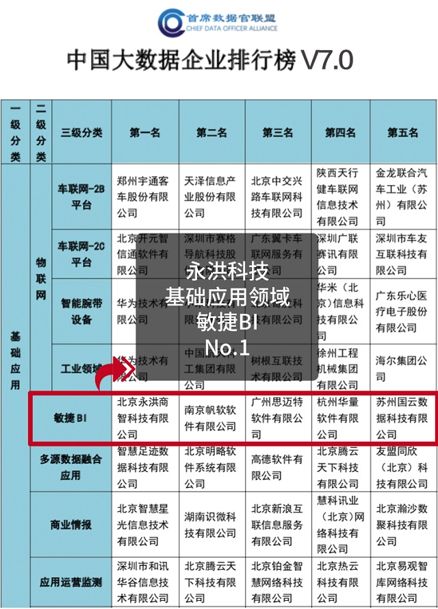 加速企業(yè)數(shù)字化升級,永洪科技連續(xù)五年榮獲敏捷BI第一名