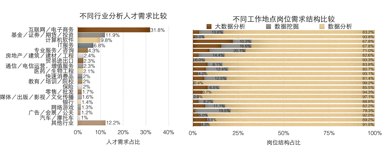 哪些行業(yè)必學(xué)數(shù)據(jù)分析